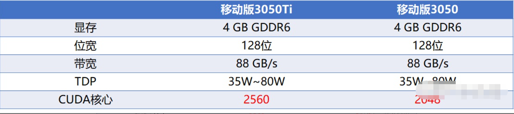 笔记本显卡性能排名榜2022版