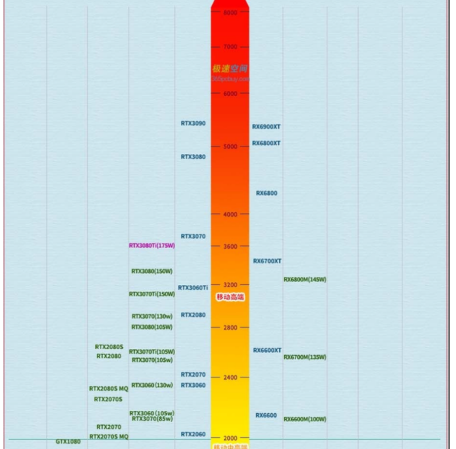 显卡天梯图2022最新版高清图分享