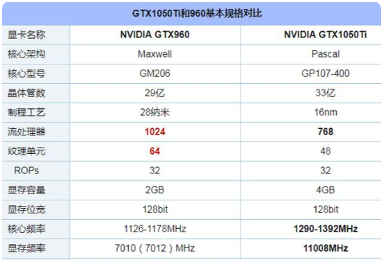 960显卡和1050ti显卡哪个好