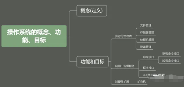 操作系统是什么，操作系统概述