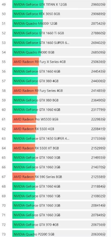 独立显卡排行榜天梯图2022最新