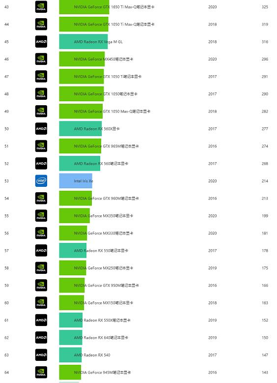 独立显卡排行榜天梯图2022最新