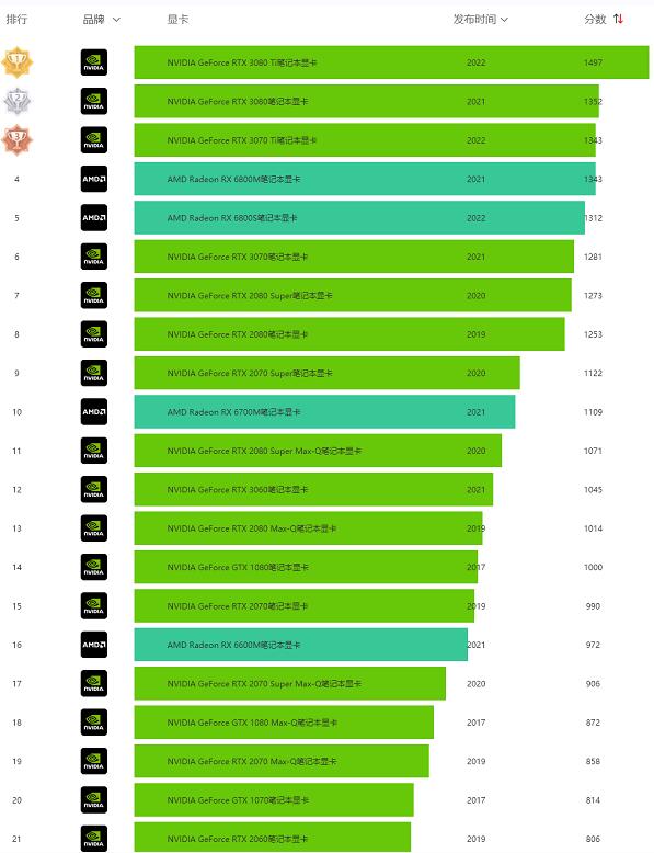 独立显卡排行榜天梯图2022最新