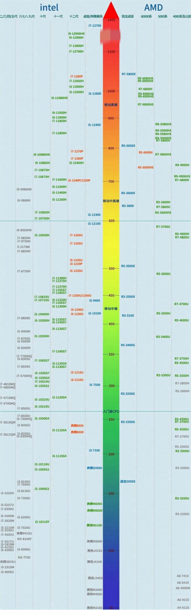 笔记本cpu天梯图最近版分享