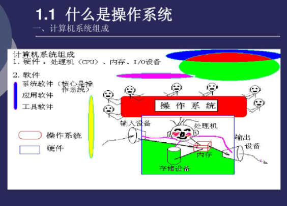 电脑操作系统原理是什么