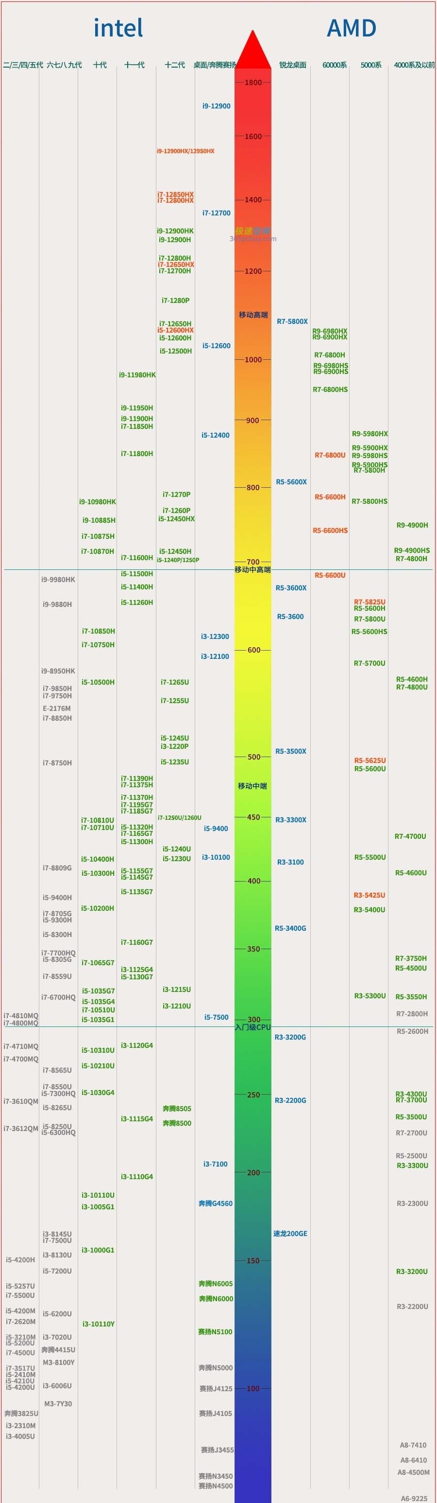 笔记本处理器天梯图最全版