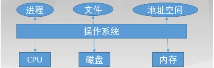 操作系统的功能有哪些