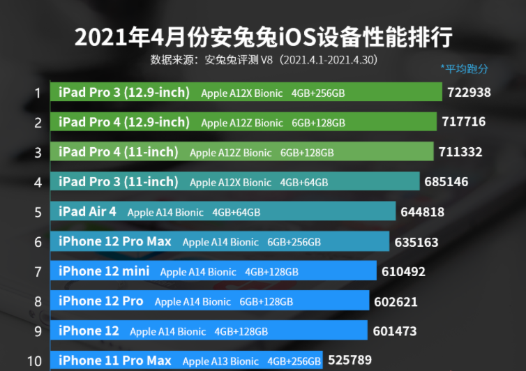 苹果2021平板性能跑分完整排行榜