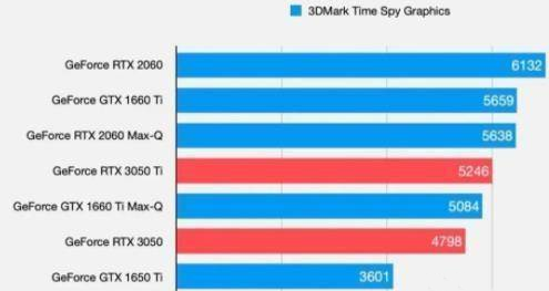 RTX3050显卡相当于什么显卡