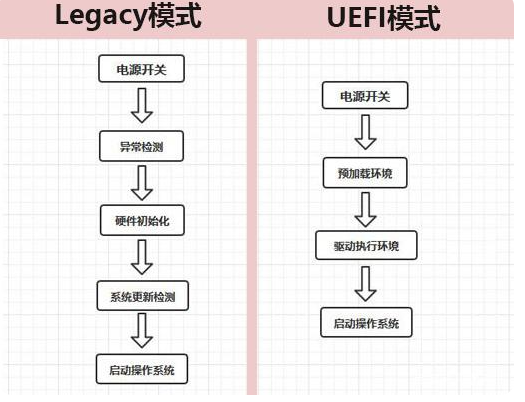 uefi和legacy的区别有哪些?选哪个好