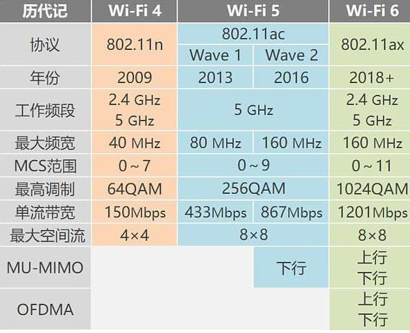 wifi6跟wifi5的区别介绍