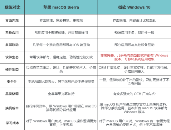 Windows系统与苹果系统哪个更好用?