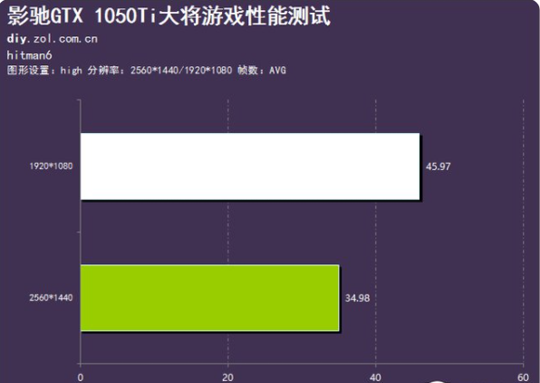 影驰显卡1050ti大将好用吗的介绍