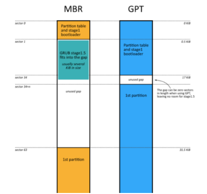 磁盘分区形式mbr和gpt哪个好