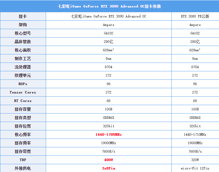 七彩虹RTX3080tiadoc显卡怎么样