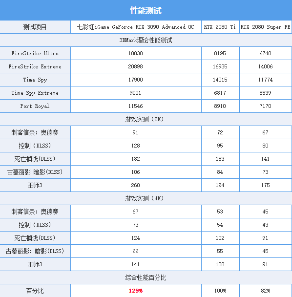 七彩虹RTX3080tiadoc显卡怎么样