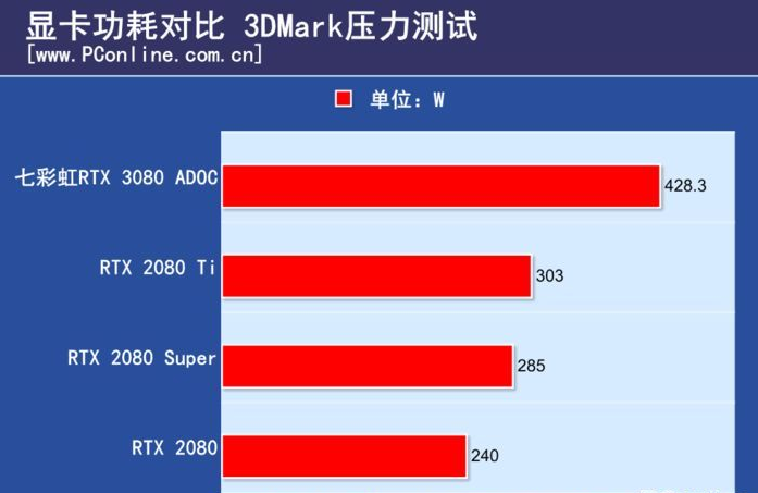 七彩虹RTX3080tiadoc显卡怎么样