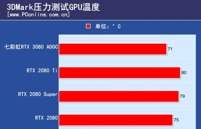 七彩虹RTX3080tiadoc显卡怎么样