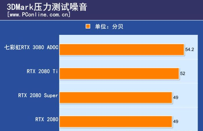 七彩虹RTX3080tiadoc显卡怎么样