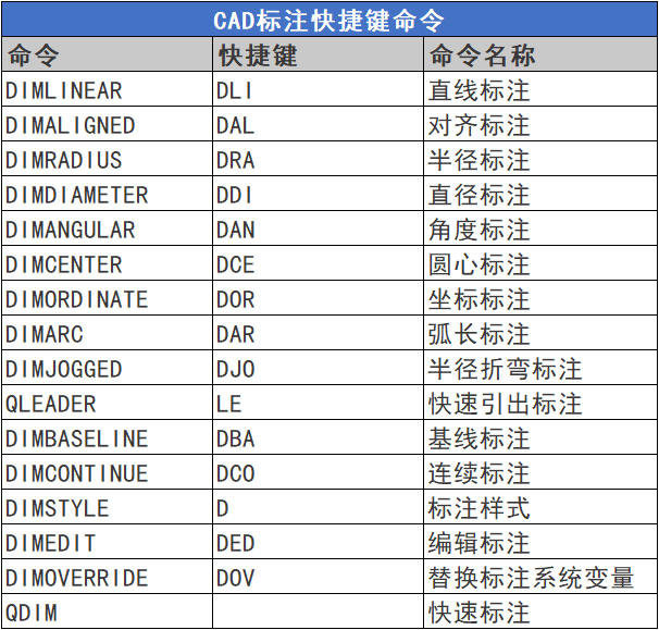 cad标注快捷键命令大全