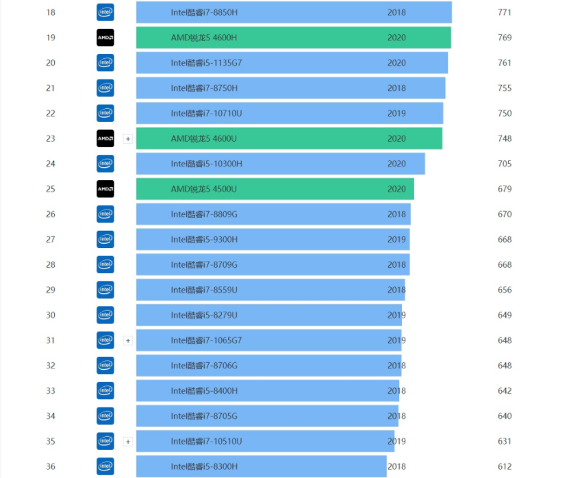 笔记本处理器排行榜天梯图2022