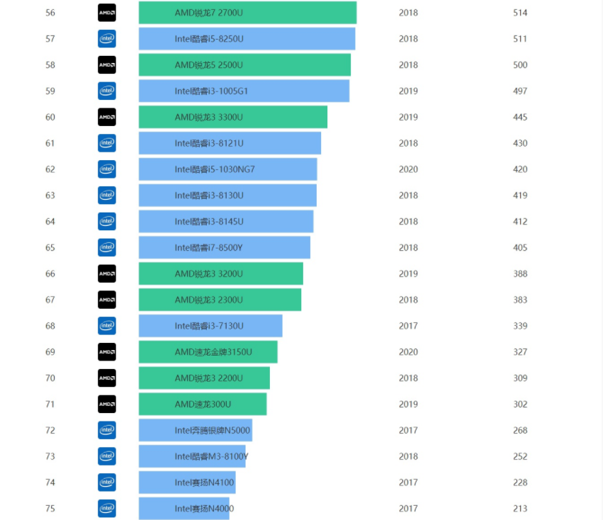 笔记本处理器排行榜天梯图2022