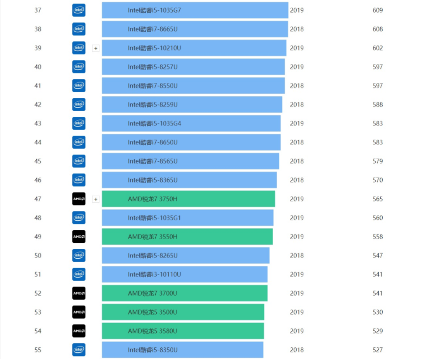 笔记本处理器排行榜天梯图2022