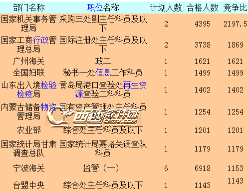 2015国考最火职位有哪些 2015年国考最火职位排行榜