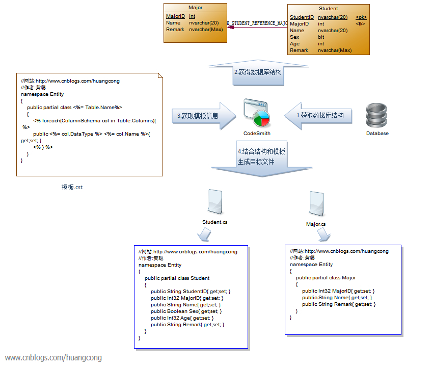 CodeSmith代码生成器是怎么用的？