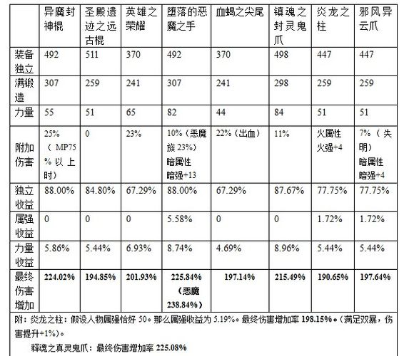 DNF大转移后男街霸武器选择心得