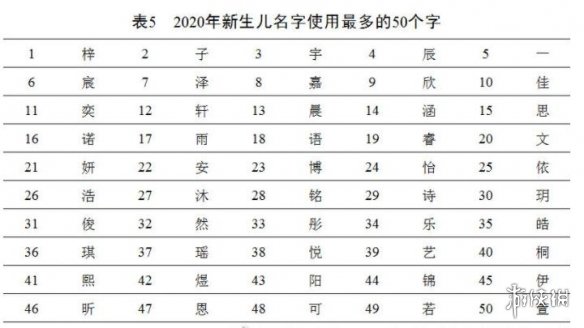 2020年全国姓名报告 最新百家姓排名