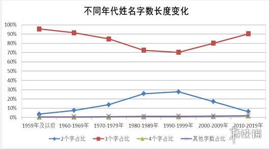 2020年全国姓名报告 最新百家姓排名