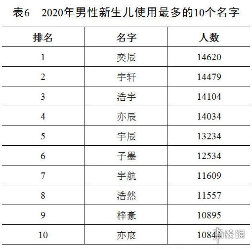 2020年全国姓名报告 最新百家姓排名