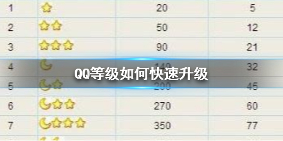 QQ等级如何快速升级 QQ等级快速升级方法介绍