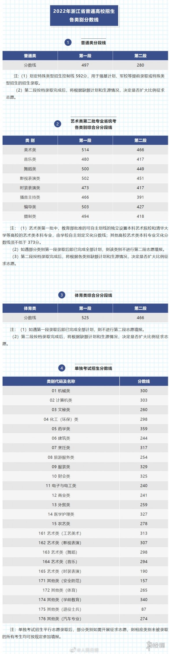 2022浙江高考分数线公布 浙江高考分数线2022