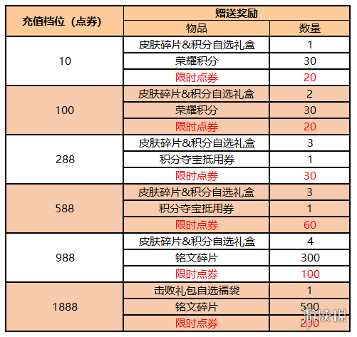 《王者荣耀》限时点券怎么获得 限时点券获取攻略