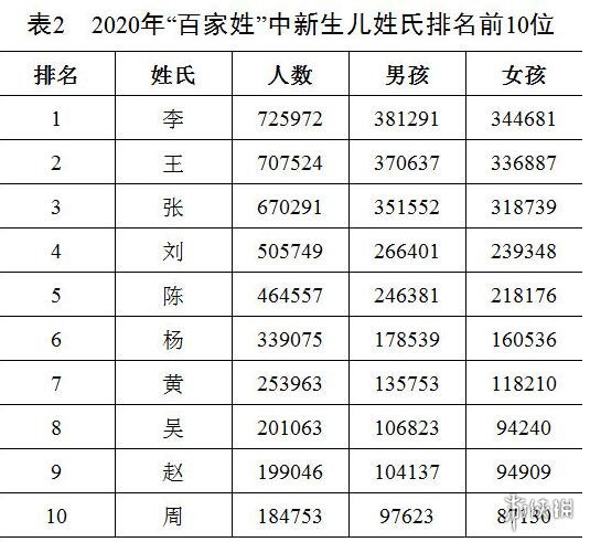 百家姓2020年最新排名 最新百家姓排名