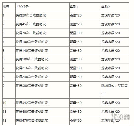 《英雄联盟手游》战斗之夜活动介绍 战斗之夜活动攻略