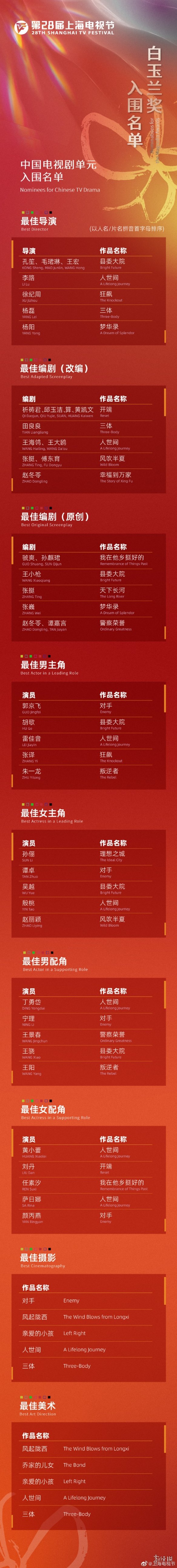 第28届上海电视节什么时候举行 白玉兰奖2023年颁奖时间