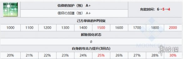 《FGO》言峰绮礼技能一览 言峰绮礼拉斯普京宝具技能效果