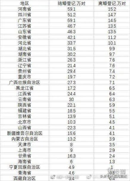 全国各省离婚人数排名 全国各省离婚人数排行榜