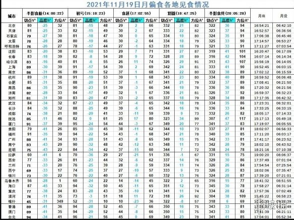 月偏食11月19日几点 11月19日月偏食具体时间