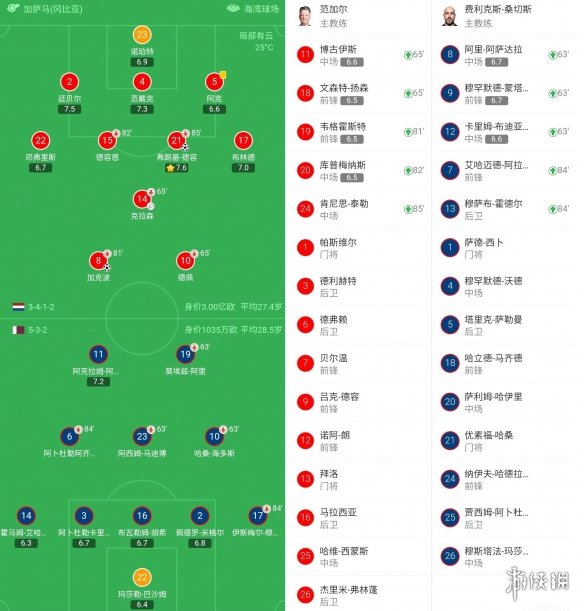 荷兰2-0卡塔尔小组头名出线 最惨东道主卡塔尔小组赛出局