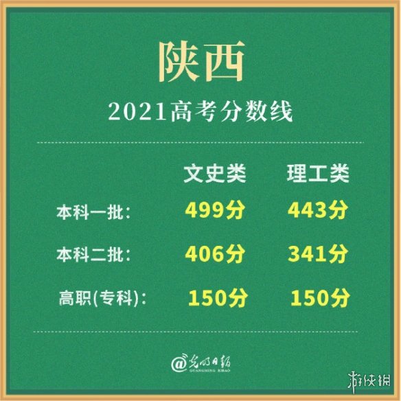 2021陕西高考分数线多少 陕西高考分数线2021分享