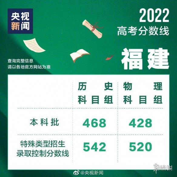 福建高考分数线2022 2022福建高考切线