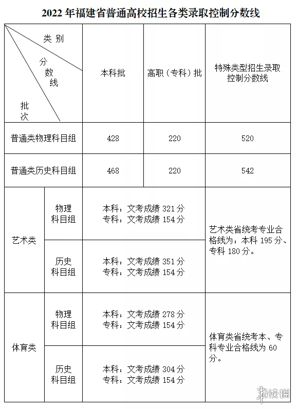 福建高考分数线2022 2022福建高考切线