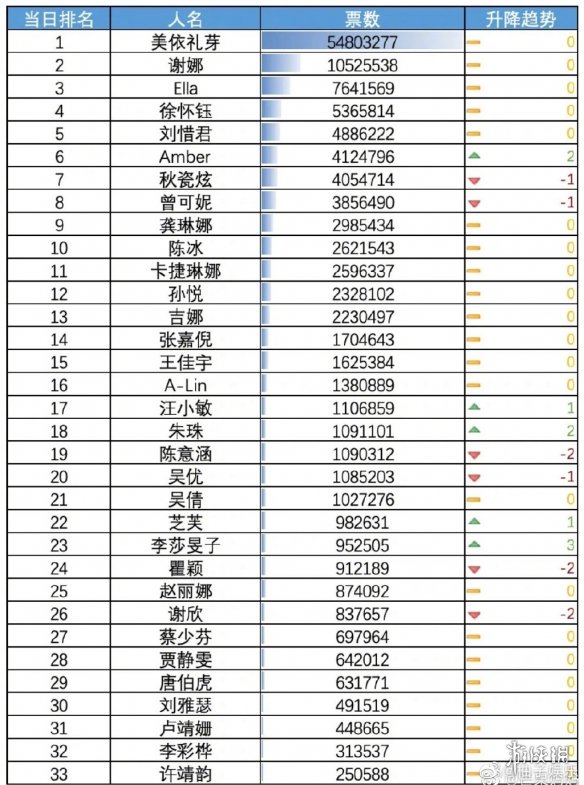 乘风2023人气排行榜5.13 浪姐4今日排名变化5.13