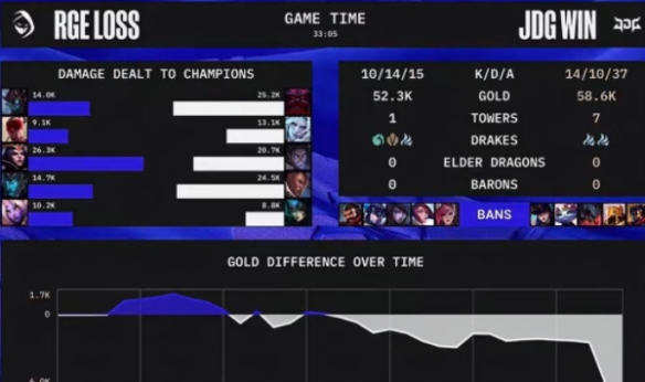 JDG战胜RGE晋级半决赛 JDG 3-0横扫RGE晋级