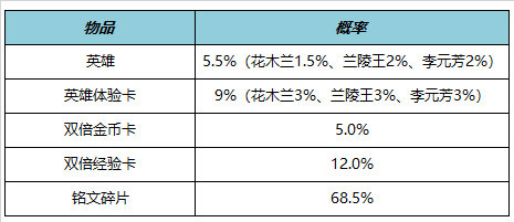 《王者荣耀》5月25日全服不停机更新 ​情人节限定皮肤限时返场