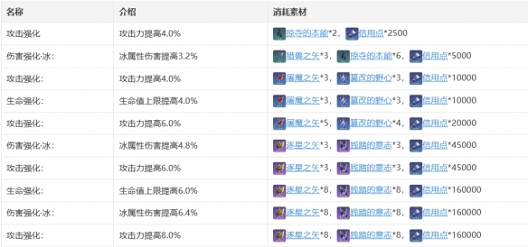 《崩坏星穹铁道》彦卿角色图鉴 彦卿技能天赋星魂消耗材料一览